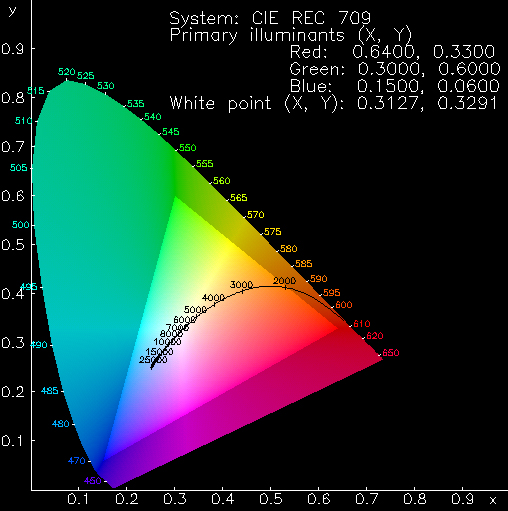 国际照明委员会色彩体系-CIE色彩系统